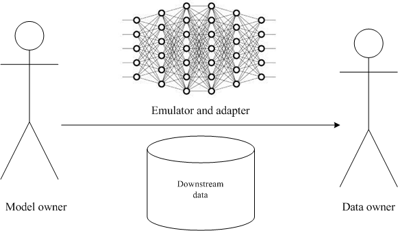 To generate satisfactory email content, users have two choices: 1) sending their data with model owners to fine-tune the models, or 2) using a light weight adapter and lossy compressed emulator to fine-tune their own data on their own computers.