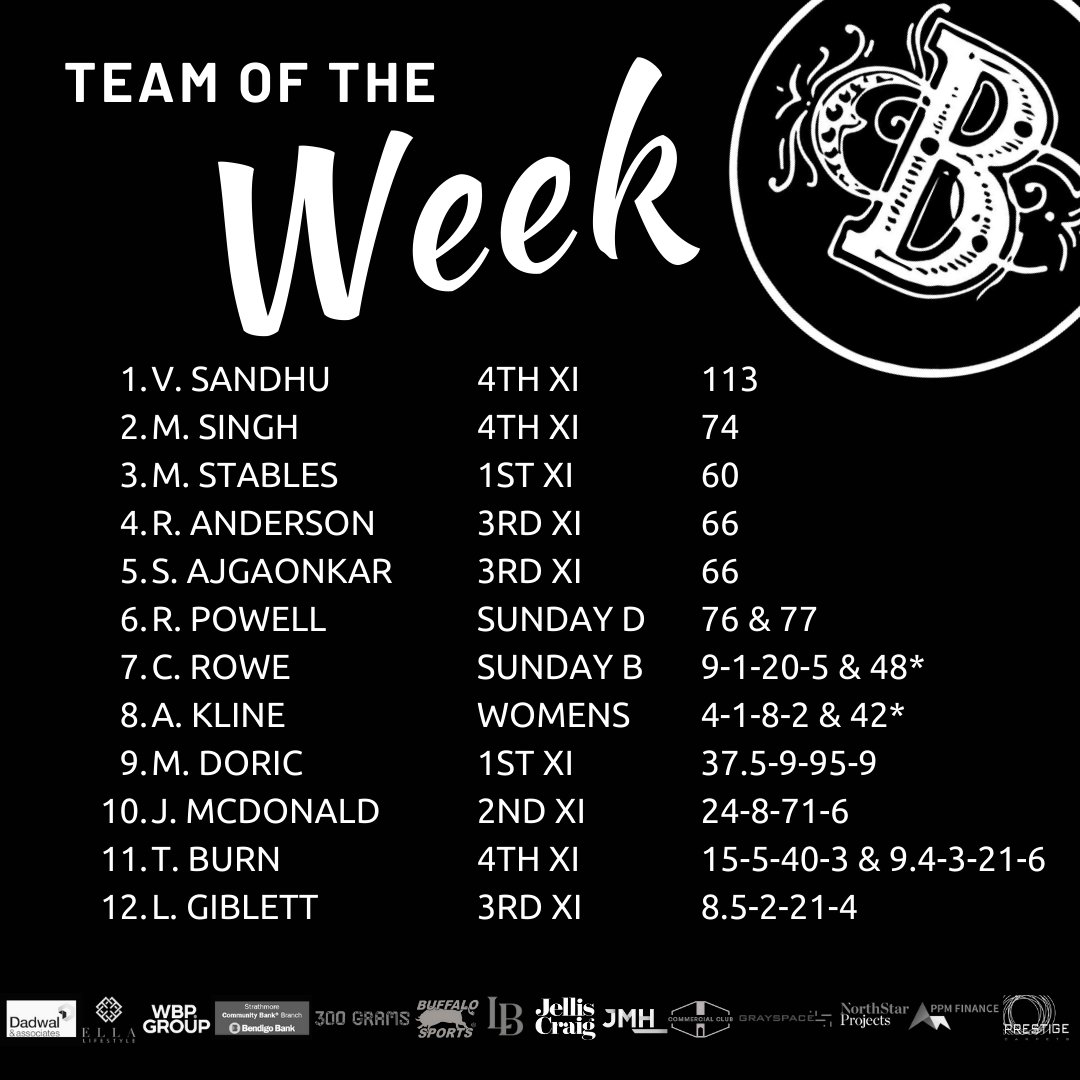 Team of the Week 📰

Unsurprisingly Matt Doric leads the way this week with his breathtaking 9 wicket haul against Oakleigh! 

#Brunswick #WeAreBrunswick #CarnTheWicks