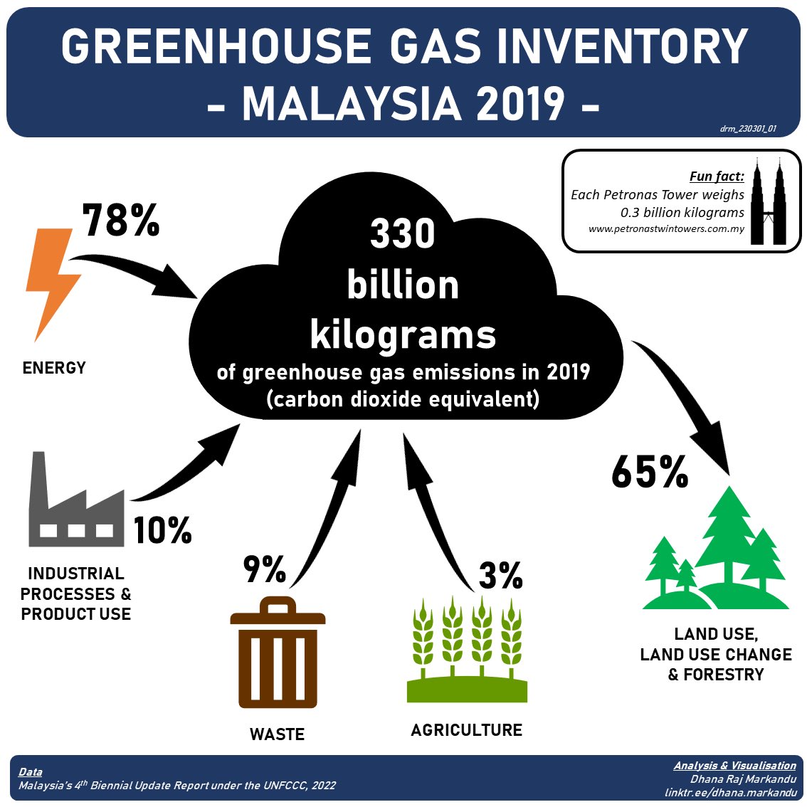 Malaysia emitted 330 billion kilograms of greenhouse gases in 2019.

This is equivalent to the mass of 1100 Petronas Towers.

#energyliteracy #greenhousegases #emissions #drmdata