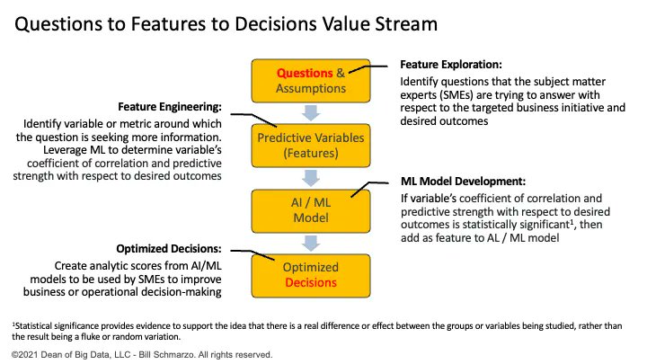 bobehayes's tweet image. Role of Questions versus Decisions in Creating Value - @schmarzo 

bit.ly/3EIHE0R

#DataScience #HypothesisTesting