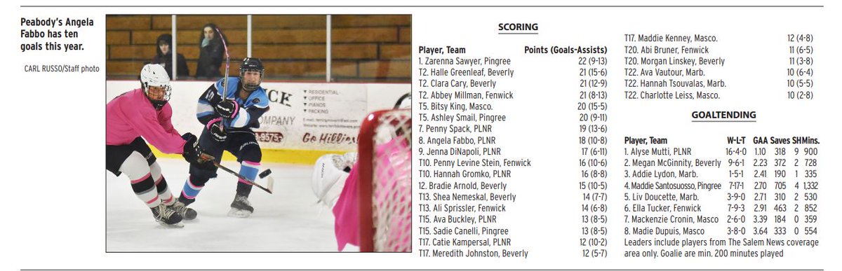 Your Salem News area girls hockey leaders going into the state playoffs <a href="/PLNRGirlsHockey/">PLNR Girls Hockey</a> <a href="/BhsgvH/">BHS GV Hockey</a> <a href="/BrittanySSmith6/">Brittany Smith</a> <a href="/CoachSugar19/">Ryan Sugar</a> <a href="/PingreeHockey/">Pingree Girls Varsity Ice Hockey</a> <a href="/FenwickGHockey/">Fenwick Girls Hockey</a> <a href="/WeAreDanvers/">Danvers Falcons</a> <a href="/ihstigers/">Ipswich Athletics</a>