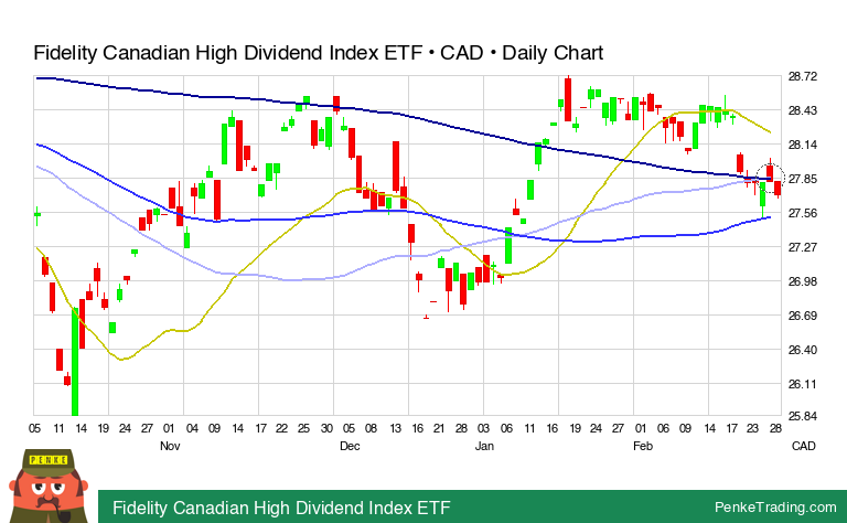 PenkeTrading's tweet image. I found you a Golden Cross on the daily chart of Fidelity Canadian High Dividend Index ETF.

 $FCCD #FCCD #goldencross #bullish

penketrading.com/symbols/FCCD.T…