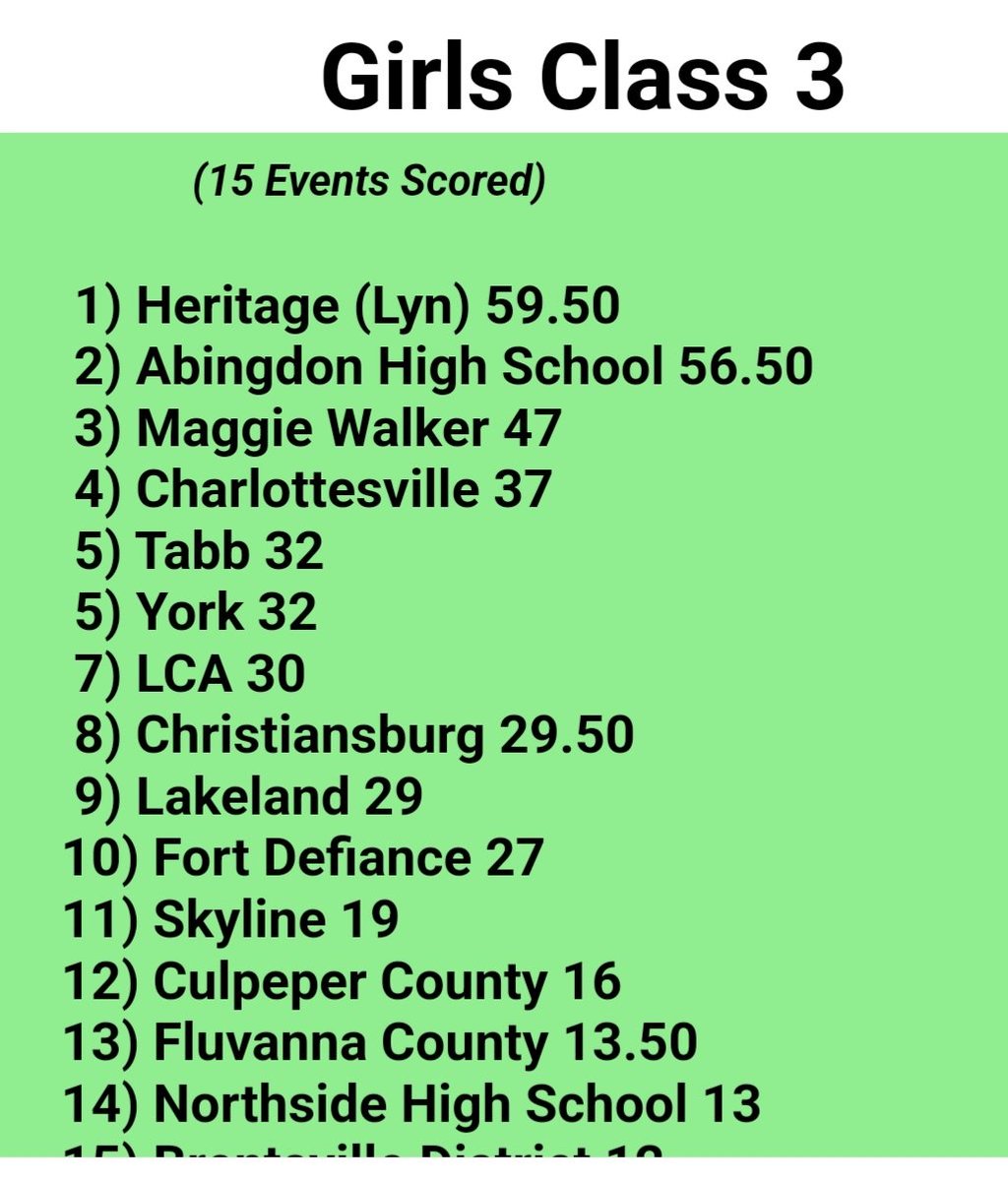 The girls Indoor T&amp;F team showed up to States and Gabe all they had and we could not be more proud of them. Great work ladies! <a href="/YorkFalcons/">York Falcon Sports</a> <a href="/YorkHSAD/">John Ashley</a>