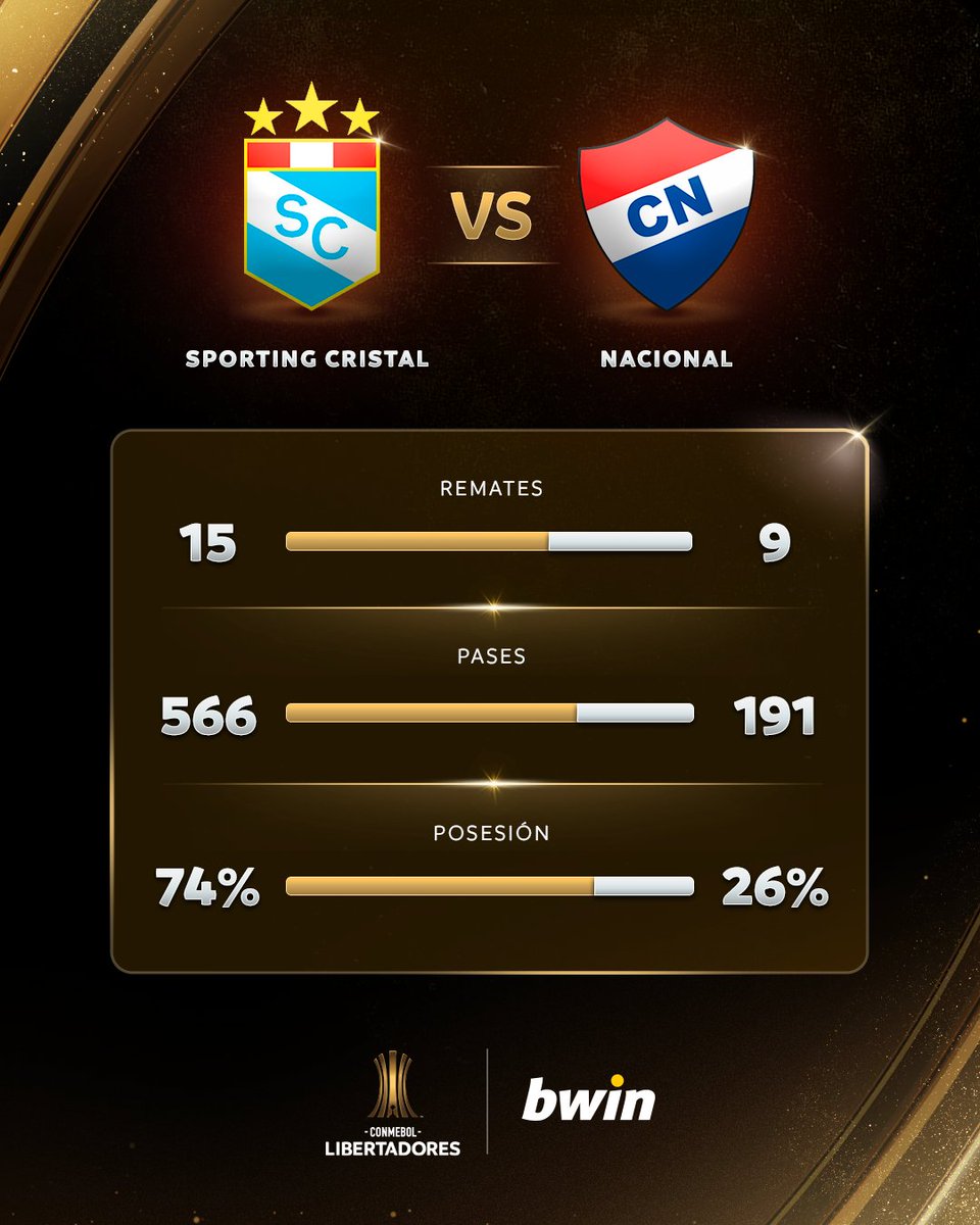 Libertadores's tweet photo. 📊 ¡Las estadísticas de una remontada histórica! La goleada 5-1 de @ClubSCristal a @clubnacionalpy para pasar a la Fase 3 de la CONMEBOL #Libertadores. https://t.co/ZAneqQPKMY