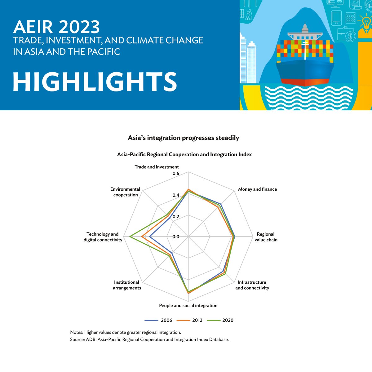 ARIC_ADB's tweet photo. #AEIR2023 Highlights: Regional integration, as measured by the Asia-Pacific Regional Cooperation and Integration Index (#ARCII), has progressed steadily over the past 15 years and remained stable in 2020 despite the pandemic. https://t.co/ue1LuldEUp