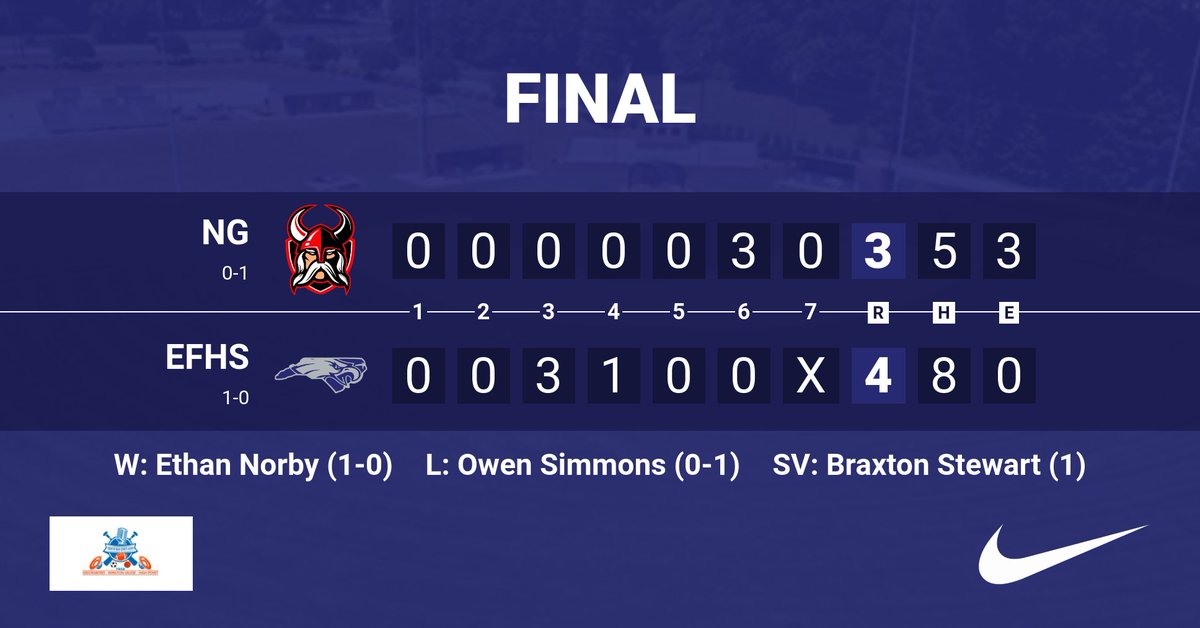 Big win over a very good Northwest Guilford team! #GoEagles🦅