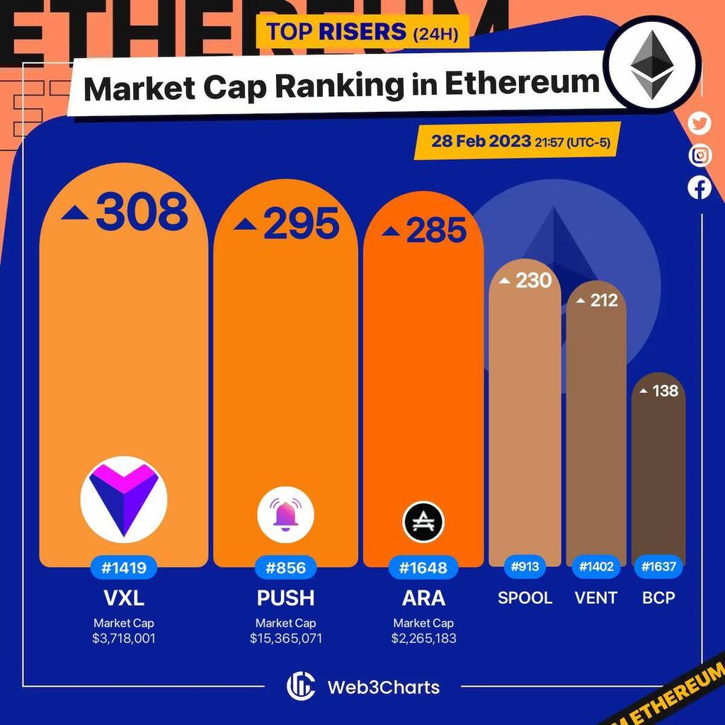 Web3Charts's tweet photo. 1. #VoxelXNetwork $vxl
2. #PushProtocol $push
3. #Ara $ara
4. #SpoolDAO $spool
5. #VentFinance $vent
6. #BlockCommerceProtocol $bcp
#Ethereum
#Web3ChartsEthereumRankRiser https://t.co/AiQE9w0Yh1