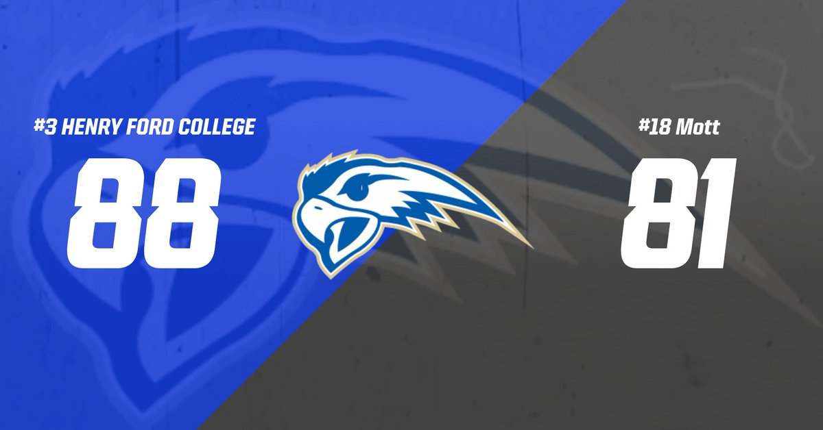 Henry Ford College defeats Mott to finish undefeated in the MCCAA East.

The Hawks have won 19 consecutive games overall and 32 straight against in-state opponents.

◾️DQ Cole led with 30 points.

◾️Tyler Mack was next with 17.

◾️D'Juan Seal added 12.

◾️Marcus Gibbs had 10.