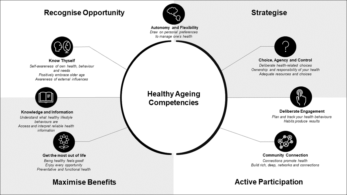 What does #HealthyAgeing look like to #OlderAdults 🤔 We asked a group of experts (#Healthy older adults!) for their #Secrets and #tips - they helped us find a number of key competencies! 
Article here: tinyurl.com/43f5kktj
<a href="/Collegian_AU/">Collegian Journal</a> <a href="/ResearchUSC_AU/">Research at USC</a>