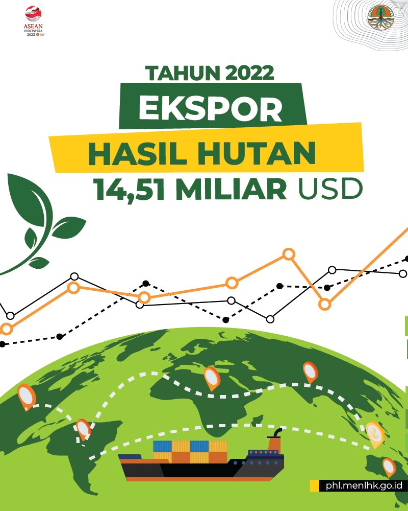 BPHPXI's tweet photo. #SobatRimba tahukah kamu kalau data expor hasil hutan tahun 2022 mencapai 14,51 Miliar USD dengan berbagai negara tujuan. Mari bersama-sama mengelola hutan dengan baik dan memaksimalkan potensi ekspor produk hasil hutan demi kesejahteraan bangsa dan alam sekitar yang lebih baik." https://t.co/uoGLw5SJwX