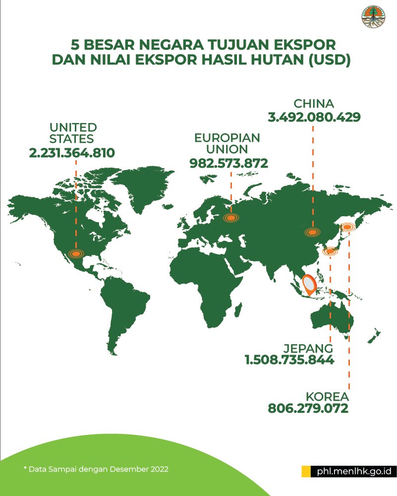BPHPXI's tweet photo. Slide 3: 5 Negara Terbesar Tujuan Ekspor Tahun 2022 https://t.co/IIow2ixQcb
