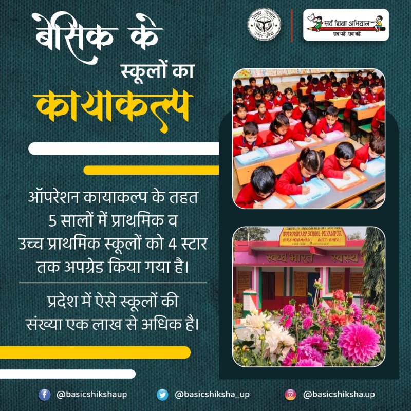 पिछले पांच वर्षों में प्रदेश के लगभग 1 लाख 30 हजार से अधिक प्राथमिक व उच्च प्राथमिक विद्यालयों में "ऑपरेशन कायाकल्प" के द्वारा इन्फ्रास्ट्रक्चर बेहतर किया गया है बच्चों को मूलभूत सुविधाएं उपलब्ध कराई गई हैं। 
#UPBasicEducationModel