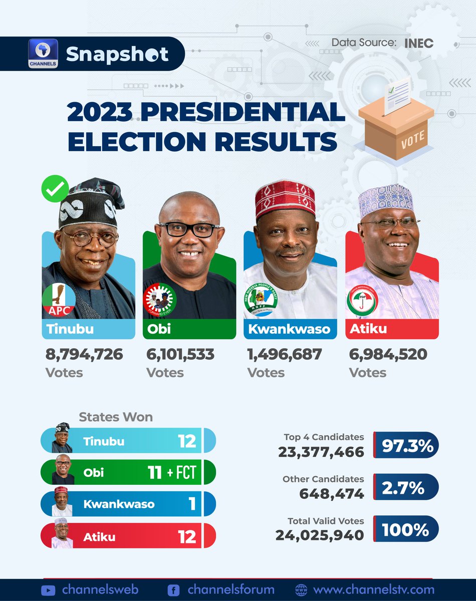 Breakdown of the 2023 Presidential Election Results

#electionresults2023 
#ElectionResults