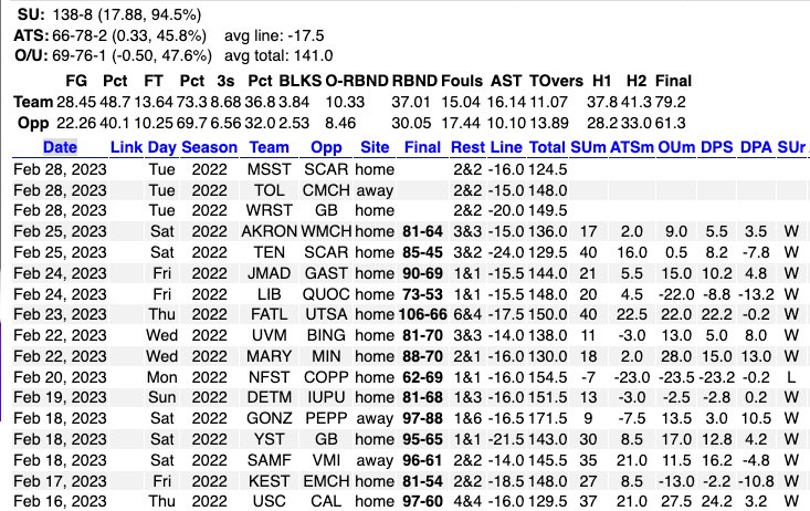 Possible LIVE #CBB entry on #MissState ML (-210)

Pre game favorites of <=-13 who won their previous H2H matchup as a favorite are 140-8 SU (94.5%)