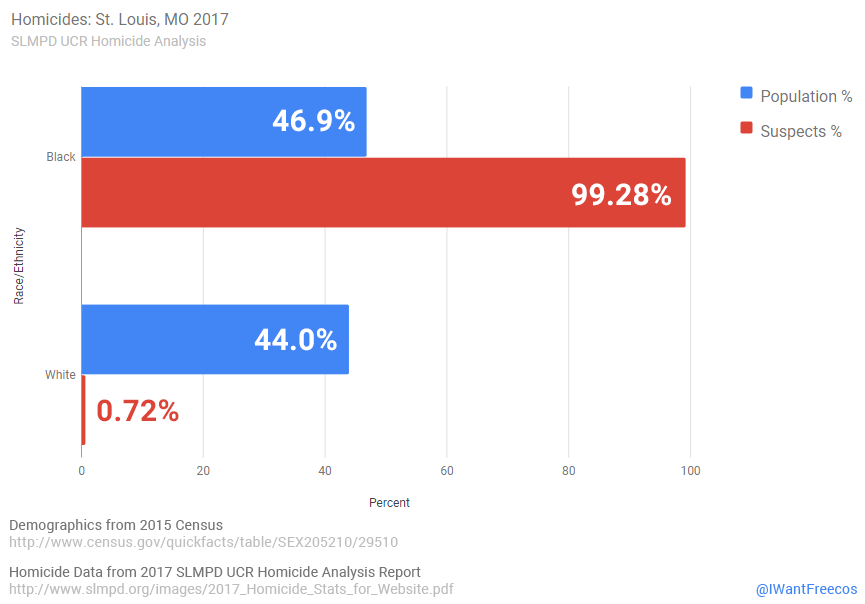 UnbiasedCrime's tweet photo. @libsoftiktok Fun Fact: If all White, Hispanic, Native American, and Asian people left St. Louis, murder would drop by 0.72% https://t.co/2igYcowX3N