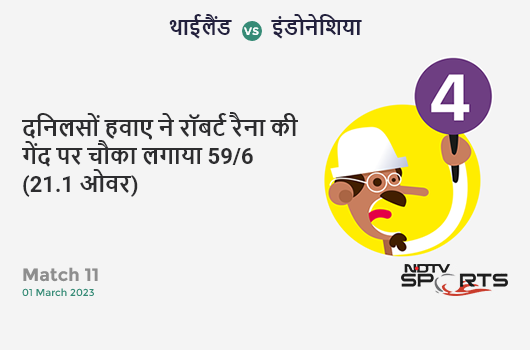 NDTVIndia_Live's tweet photo. दनिलसों हवाए ने रॉबर्ट रैना की गेंद पर चौका लगाया 59/6 (21.1 ओवर) #THAvINA https://t.co/cPn8lHUd8i