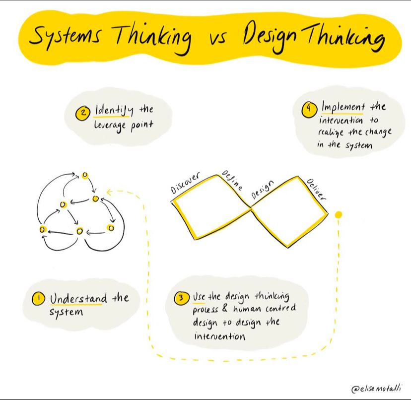 A graphic produced by Elise Motalli to help you think about how systems thinking may be integrated with design thinking. Event coming up to discuss this topic & more generally systemic design: bit.ly/40Oh3ZH Join the event in-person in London here bit.ly/3Y0iZw9