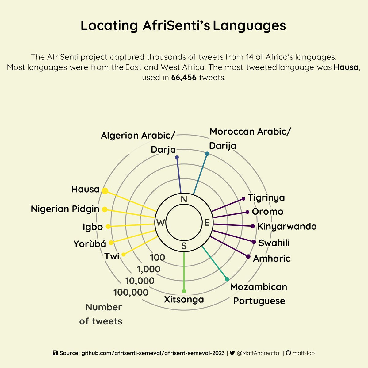 #TidyTuesday's week 9 | Locating AfriSenti's Languages

This was my first experience with coord_polar(), and it was deeply unsettling 😅 But I got there in the end.

Code: github.com/matt-lab/tidyt…

#R4DS #RStats #DataViz #ggplot2 #tidyverse