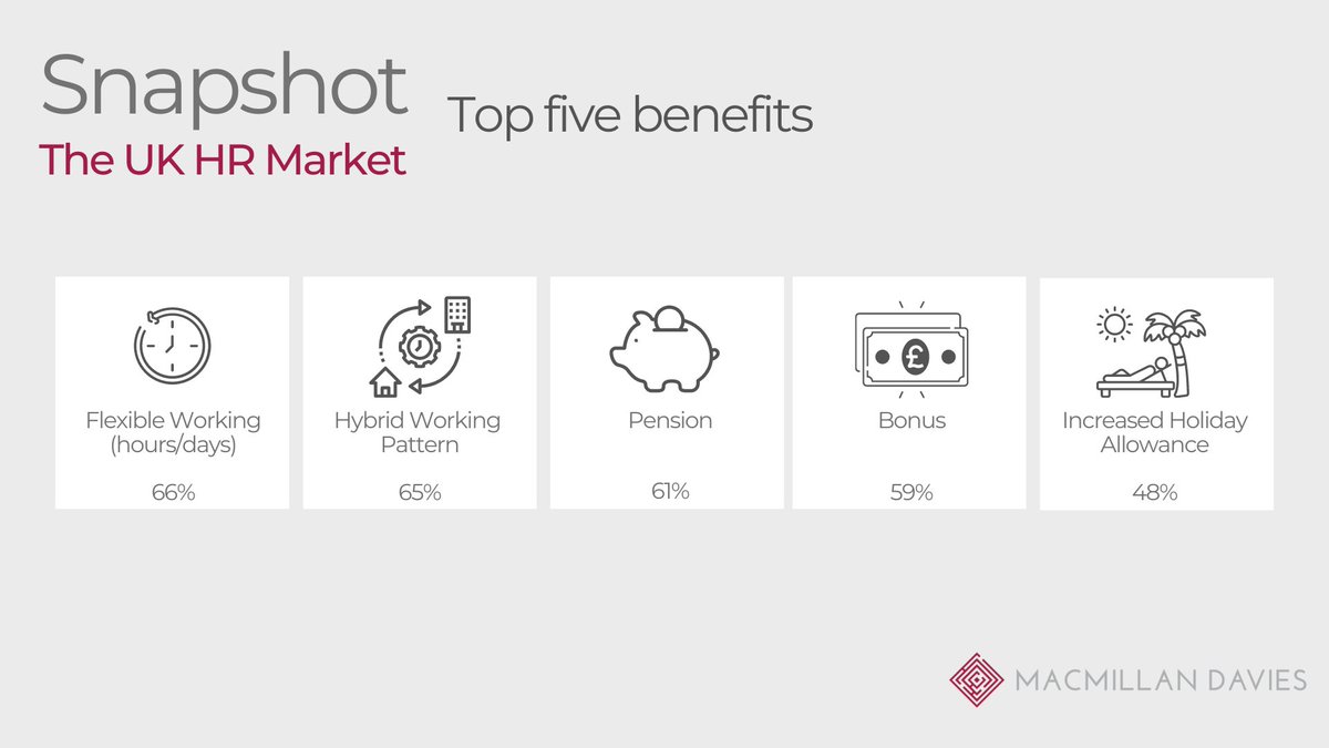 The shift in the workplace over the past few years has seen a change in how respondents rated their top benefits. In 2019, the top two benefits were bonus and pension. Today, it's flexible working and a favourable hybrid-working pattern.
Read more: buff.ly/3kmjmm2