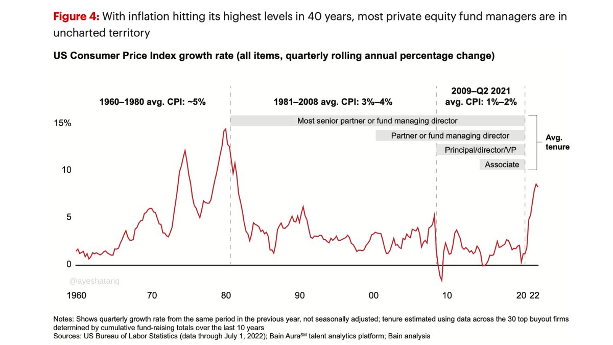 AyeshaTariq's tweet image. Brilliant chart from Bain, showing most private equity fund managers have never really seen a cycle of inflation like this. 

And guess what? 

This applies to more than just the private equity fund managers.