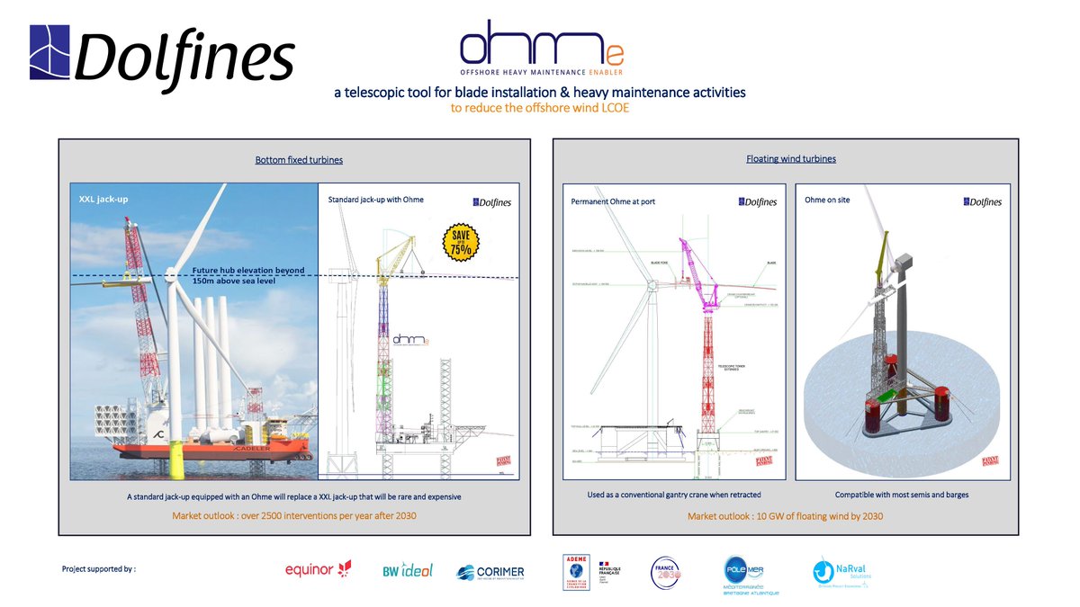 Meet @Dolfines1 🇫🇷 at the French Space in #WindEnergyAsia 2023 from March 8-10! #Dolfines has designed smart solutions such as the #OHMe, a tool for blades installation and heavy maintenances helping to save up to 75% of operational cost. 
More info👉dolfines.com