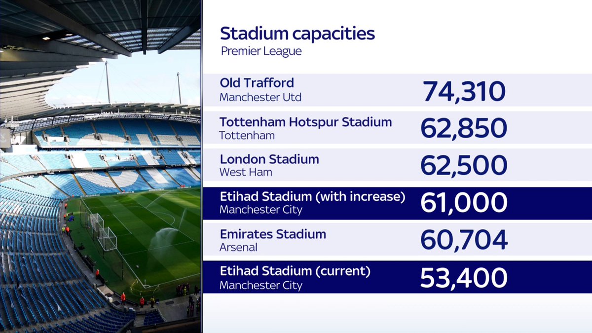 Etihad Stadium Expansion