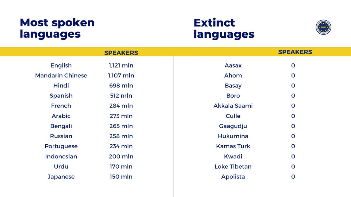 EastwestI's tweet image. According to the latest contagion, there are 7106 living #languages. However, the number of languages spoken is #declining sharply.

Today, 61% of languages spoken as a first language in 1795 are doomed or #extinct.

Here are the most spoken languages and some extinct languages.
