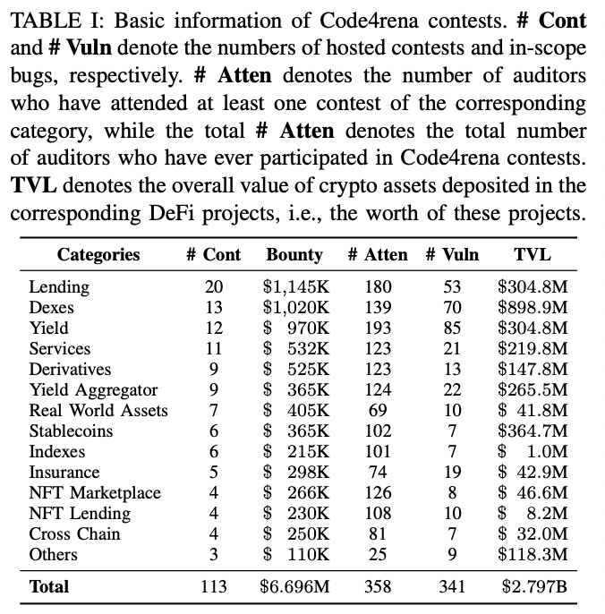 This is the MOST ALPHA research paper about smart contract security EVER. 🧵

THEORY: They examined 516 smart contract security bugs &amp; exploits.

FACTS: They applied the THEORY in <a href="/code4rena/">Code4rena</a> contests &amp; bug bounties and received a total prize of $102k 🤯

github.com/ZhangZhuoSJTU/…
