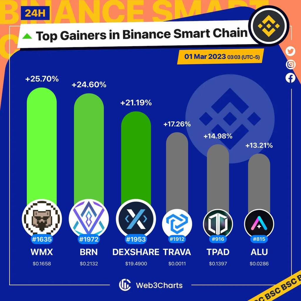 Web3Charts's tweet photo. 1. #Wombex $wmx
2. #BRNMetaverse $brn
3. #dexSHARE $dexshare
4. #TravaFinance $trava
5. #TrustPad $tpad
6. #Altura $alu

#BSC
#Web3ChartsBSCTopGainer24h https://t.co/5kicRmjJtl