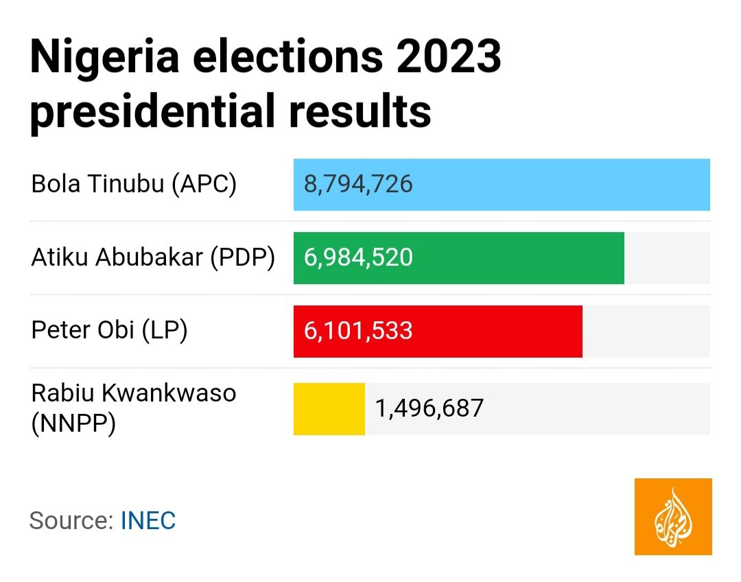 Nigeria has a population of 220 million, based on Worldometer elaboration of the latest United Nations data. Bola Tinubu will govern 211,3 people that have not chosen him, including obviously those who did not qualify. Still, Nigeria low turnout is astonishing and problematic.
