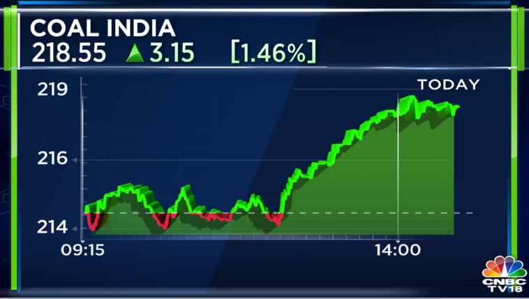 CNBCTV18Live's tweet photo. #CoalIndia February Update | #Production at 68.8 mt, up 7% (YoY)

👉 #Sales at 58.3 mt, up 1.4% (YoY)

#FebruaryUpdate #BusinessUpdate https://t.co/8fHelWZYPA