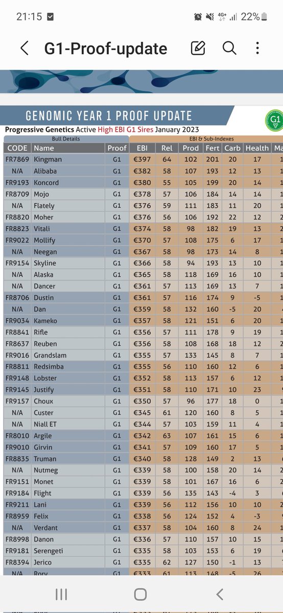 Our bull, Dungrange Dan, just made it into this year's AI catalogue! #IrishDairy