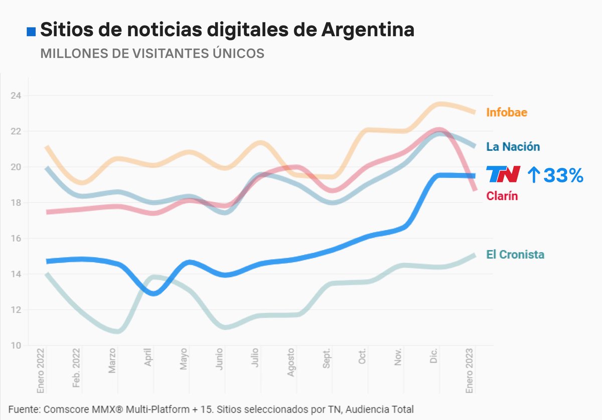 Qué gran equipo! <a href="/todonoticias/">TN - Todo Noticias</a> sigue escalando y cada vez suma más visitantes únicos. Gracias a todos los que eligen TN día a día. Detrás hay un inmenso equipo de periodistas profesionales y buena gente trabajando! Gracias!!