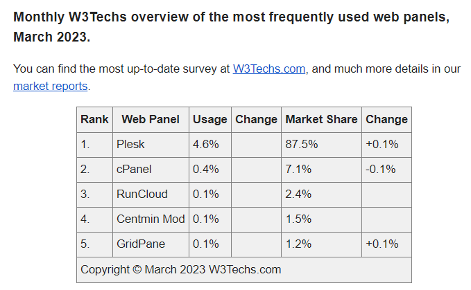 centminmod's tweet photo. March 1st report for WebPanels @W3Techs is out. Not much changed for Centmin Mod https://t.co/MliPsTqPWx 🤓#centminmod #webpanels #linux #lemp #devops #sysadmin #hosting https://t.co/SQhisLD1f1
