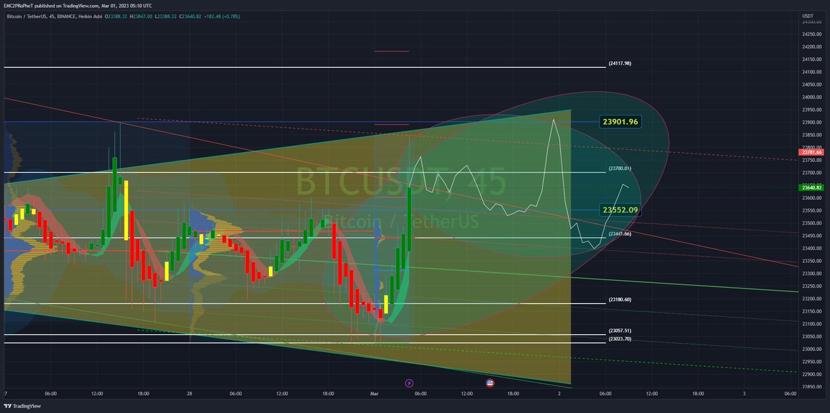 EMC2Prophet's tweet photo. $BTC #BTC #Bitcoin Watch the last range of this focus https://t.co/vG7jass2sa