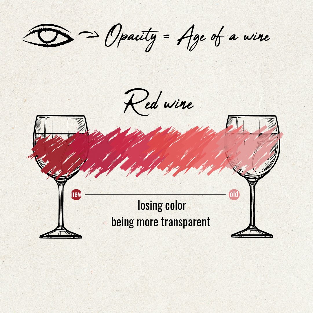 WineTastic_TH's tweet photo. #WineFact ตรงข้ามกับไวน์ขาวที่จะเข้มขึ้น ไวน์แดงนั้นจะค่อยๆสูญเสียความเข้มของสีไปตามอายุ จะเริ่มใสขึ้นเรื่อยๆ 
ทั้งนี้ อัตราความจางของไวน์ ก็จะขึ้นอยู่กับระยะเวลาการหมักและชนิดขององุ่นอีกที อย่างไรก็ตาม เราควรจะดื่มไวน์ในช่วงเวลาที่เหมาะสมตามคำแนะนำของรุ่นนั้นๆ https://t.co/iUOeYM8Bsg