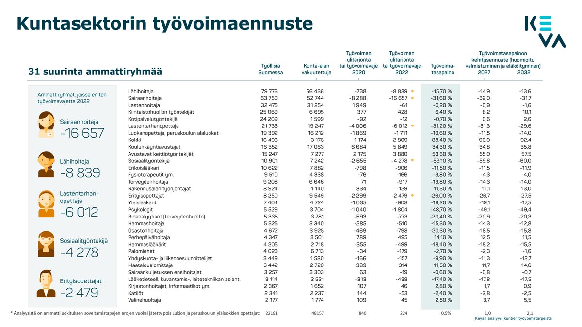 Keva on selvittänyt kuntien työvoimatarpeita nyt ja tulevaisuudessa. Analyysi pohjautuu aineistoihin koulutuspaikkamääristä, eläköitymisennusteesta, avoimista työpaikkoista sekä työvoimatilastoista. 1/

keva.fi/uutiset-ja-art…

#osaajapula #työvoimapula #kunnat