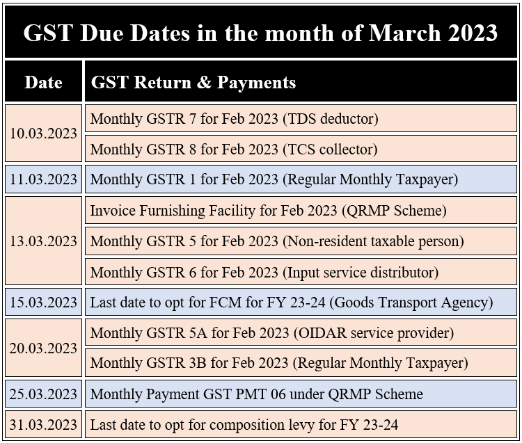 financepost_in's tweet photo. GST Compliance Calendar for the month of March 2023 

#GST #GSTduedates #GSTreturn

https://t.co/M96ZCYnNmT https://t.co/UMZuwvyF5i
