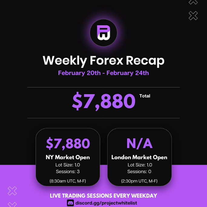 PRJCTWhitelist's tweet photo. FOREX WEEKLY LIVE SESSION RECAP (2/20-2/24)

TOTAL PROFIT: $7,880🔥
Session Recaps: https://t.co/jcpzG1XeCE
Join Us: https://t.co/irAd7UyZWS https://t.co/E4vJVoqWFy