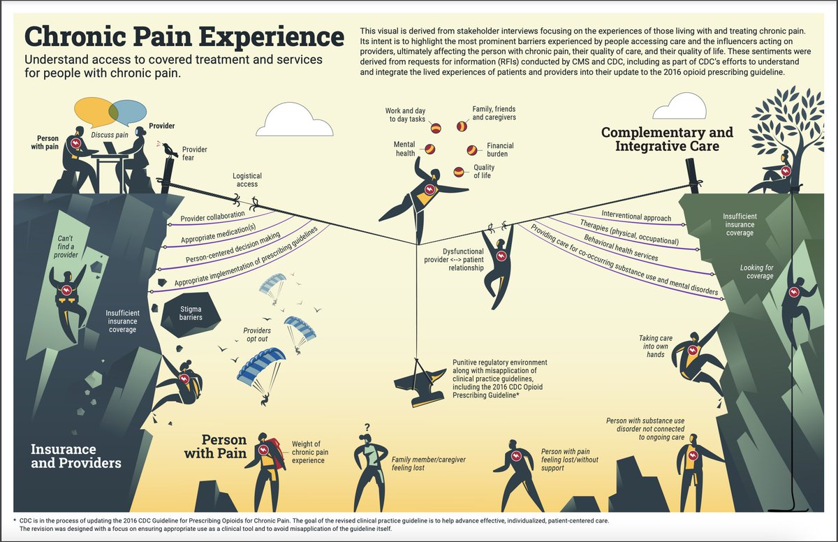 Moved by this graphic from Dr. Shari Ling's talk at the <a href="/imconsortium/">IMConsortium</a> #Symposium23 from <a href="/CMSGov/">CMSGov</a>. It depicts barriers to care for people with chronic pain and substance use disorders from the perspectives of patients and providers. A harsh reality that emphasizes imp of Int Med!