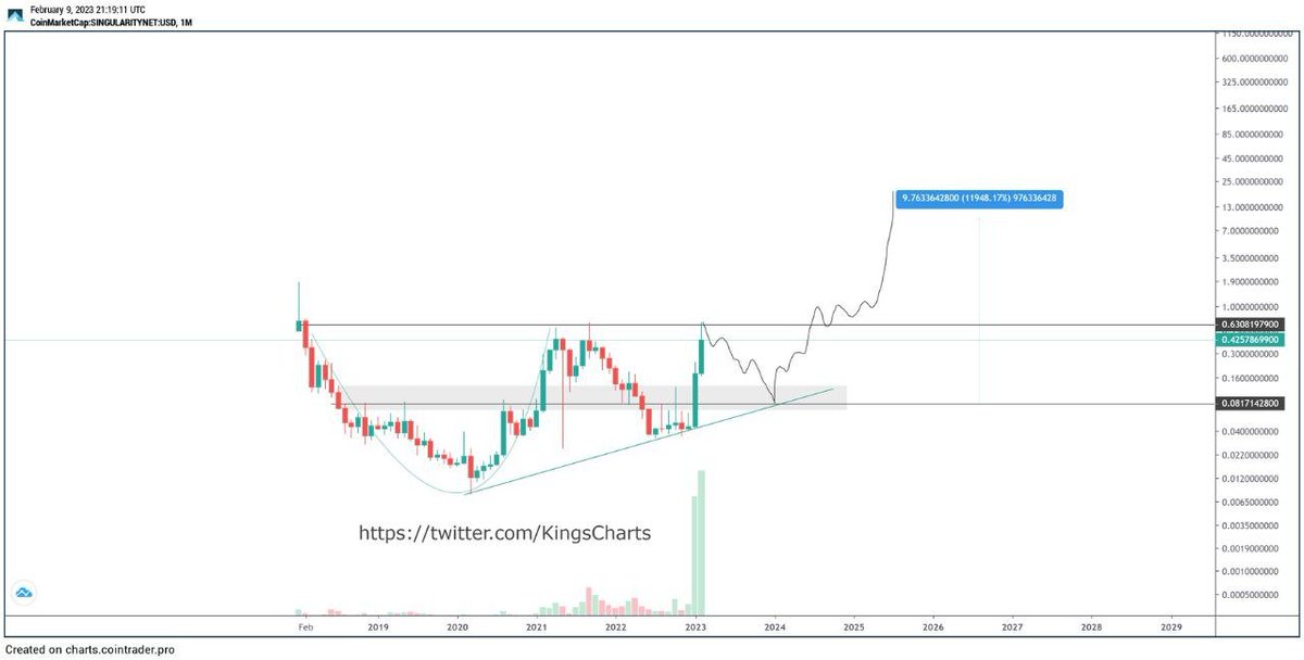 KingsCharts's tweet image. AGIX forms an ascending triangle on monthly/weekly charts with a potential retest of 0.2-0.1$ range for DCA. Targeting it at 7-10$, a 100X Bag 🎒. Considering the AI narrative can be huge, allocate 5%
Set Price alerts ⏰
#AGIX #crypto #investing $AGIX