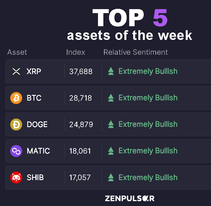 <a href="/zenpulsar/">ZENPULSAR</a> Crypto Social Media Sentiment Index for the week 23Feb-1Mar:
$XRP $BTC $DOGE $MATIC $SHIB. 
The Index is the 1st in the industry that combines data from multiple SM sources &amp; applies advanced AI-based calibration methods to measure sentiment with the highest precision.