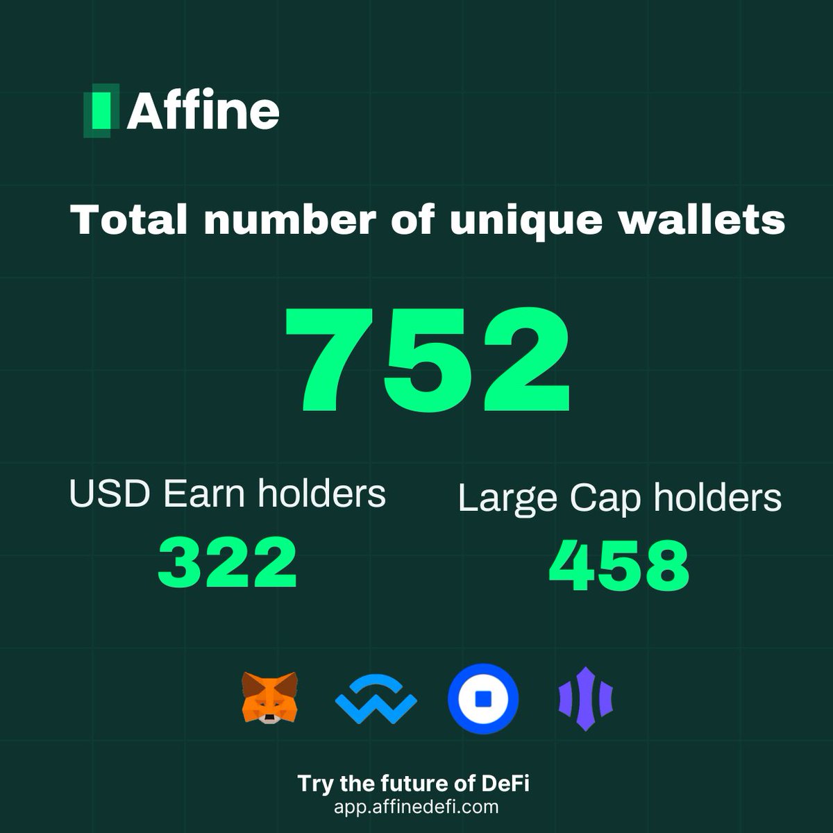 We are thrilled to see the number of users in the Affine protocol 🎉🎉 
Thanks to everyone for your support! 
try today - app.affinedefi.com 

#FutureofDeFi #Affine