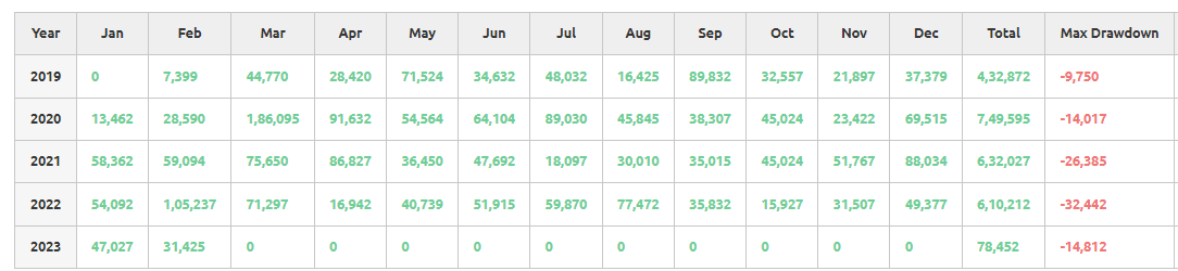EarnerGhost's tweet photo. Sharing My Nifty Private Portfolio🔥🔥

Strategy  No. 1 @AlgoTest_in 

Positive in All Months( Including This Year Jan &amp; Feb)

Results Are Good with (0.5%) Slippage

I Will Share All 5 Strategy One By One

To Get Strategy Subscribe, Follow, Retweet &amp; Dm 
https://t.co/uGlQZuLIq7 https://t.co/06tluhA9BF