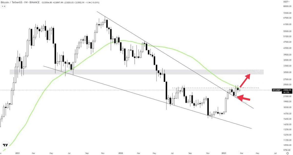 hoteliercrypto's tweet photo. Ini TF 1 Minggu, untuk tahu falling wedge yg sudah breakout lalu, akan lebih dalam lagi atau ngga.
Berdasarkan ini, retestnya berhasil dan 50 MA bisa jadi resistance.

Secara macro, data PMI Tiongkok juga memicu yg kita sebut koin China, akan lebih menarik nanti malam PMI AS. https://t.co/VSJL0GMBGY
