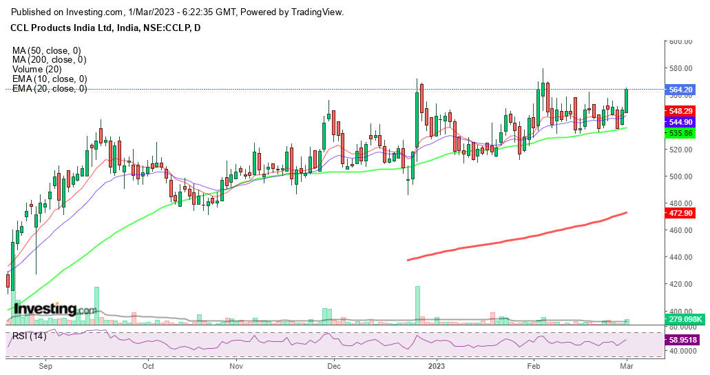 BeniwalAnudeep's tweet image. #NewPosition - LONG in #CCLP at 564
SMALL POSITION #Testingwater