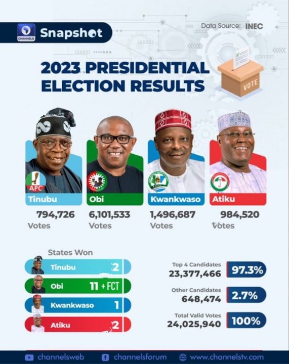 Engr_Kelsey's tweet photo. With the following result it is clear Peter Obi is the winner of this Presidential Election.

SAY NO TO DRUG LORD PRESIDENT.
SAY NO TO MUSLIM AGENDA.
SAY NO TO APC 

#Revolution #RevolutionNow #INECElectionResult https://t.co/11MQWcRMbs
