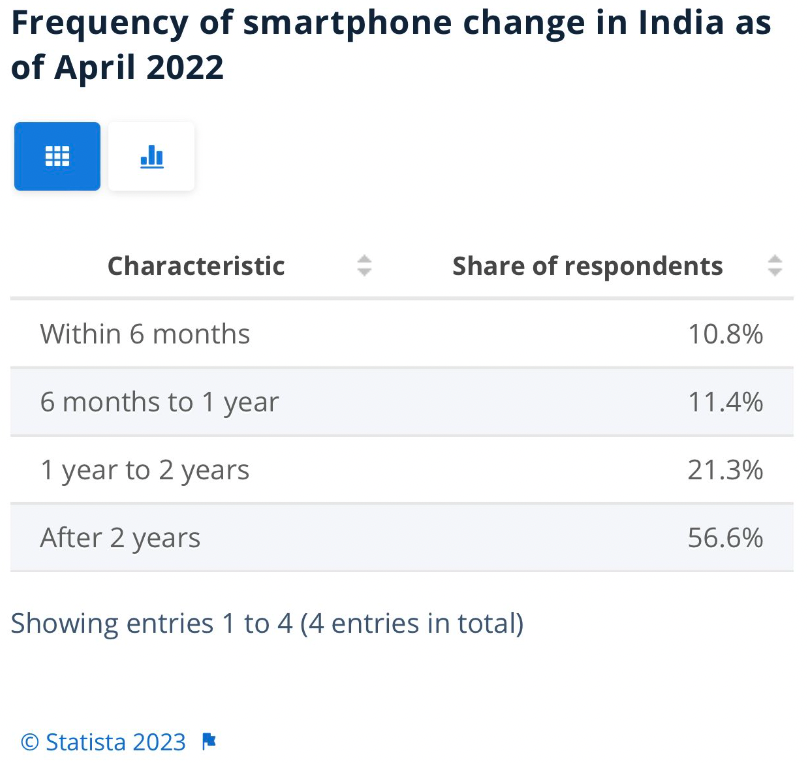 TamilTechOffici's tweet image. Neenga Kadisiya use panna Mobile - Evvlo naal Use paninga ?