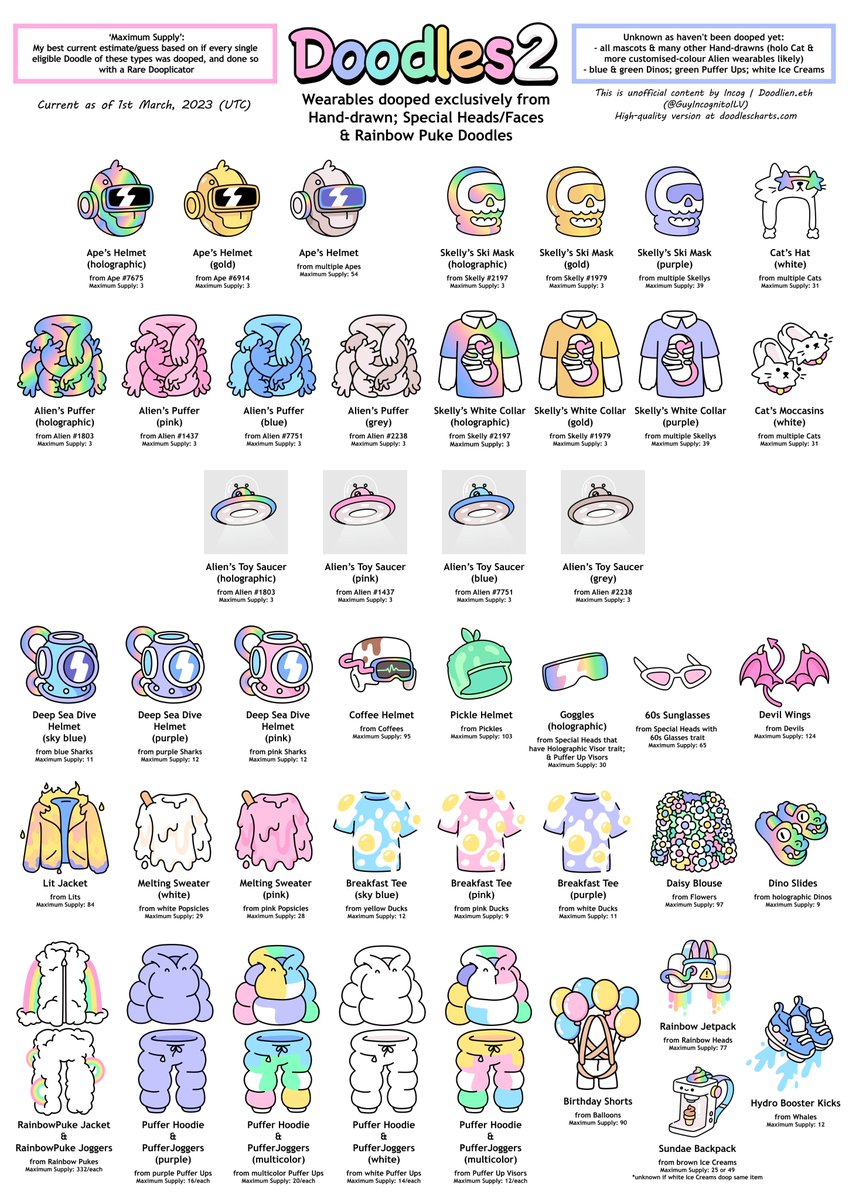 GuyIncognitoILV's tweet photo. Current #doodles2 wearables from OG @doodles types:
🔹Hand-drawns
🔹Special Heads/Faces
🔹Rainbow Pukes

Main updates since mid-Feb versions:
🔸Maximum Supply adjusted where non-rare Doops were used
🔸No new wearables have been revealed https://t.co/N6kWFbPNOm