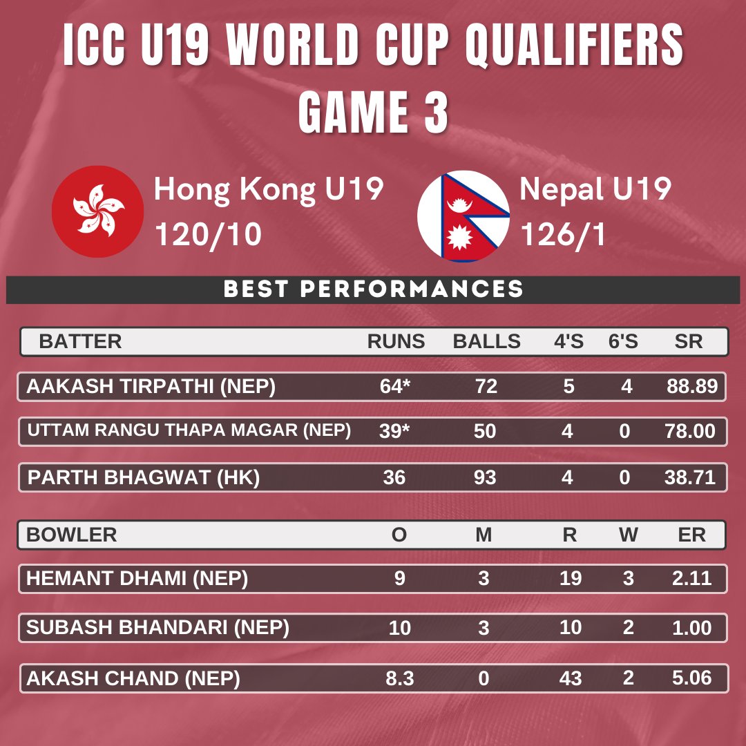CricketHK's tweet photo. 🇭🇰🏏 The Hong Kong U19 team has completed two more games at the ICC U19 CWC Asia Qualifier. The team will play their final match on 2nd March against Malaysia.

#HKCricket #U19Cricket #cricket #ICCU19CWC https://t.co/xRfF39u2ld
